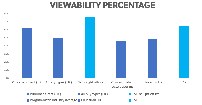 Viewability averages