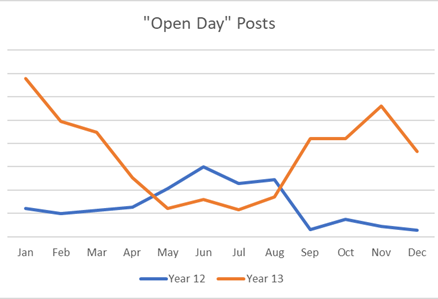 open day posts graph