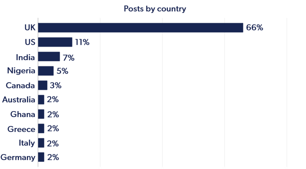 postgraduate posts by country