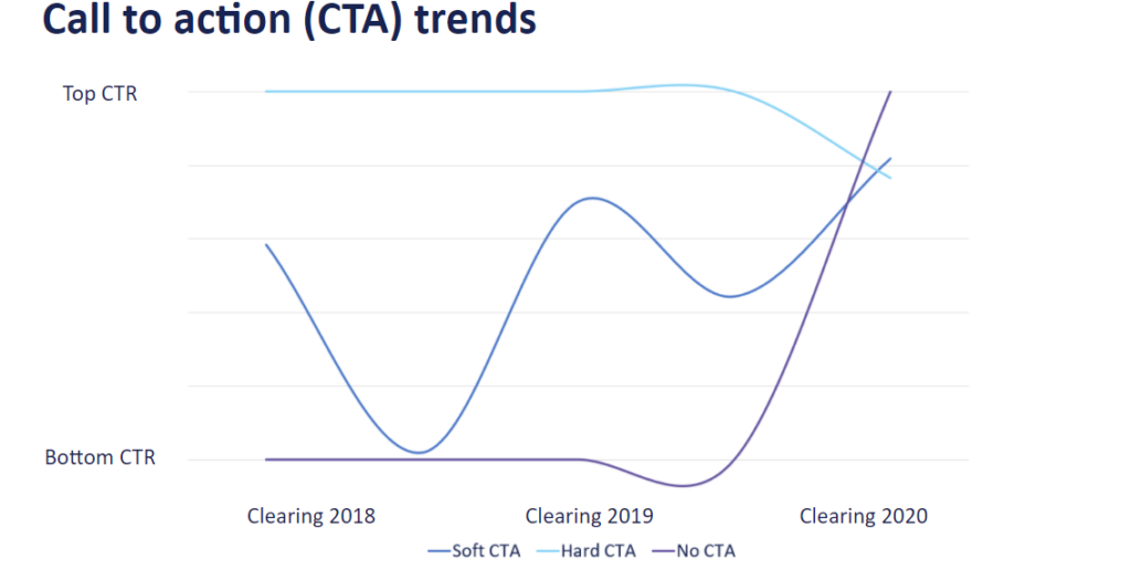 Clearing CTA trends display