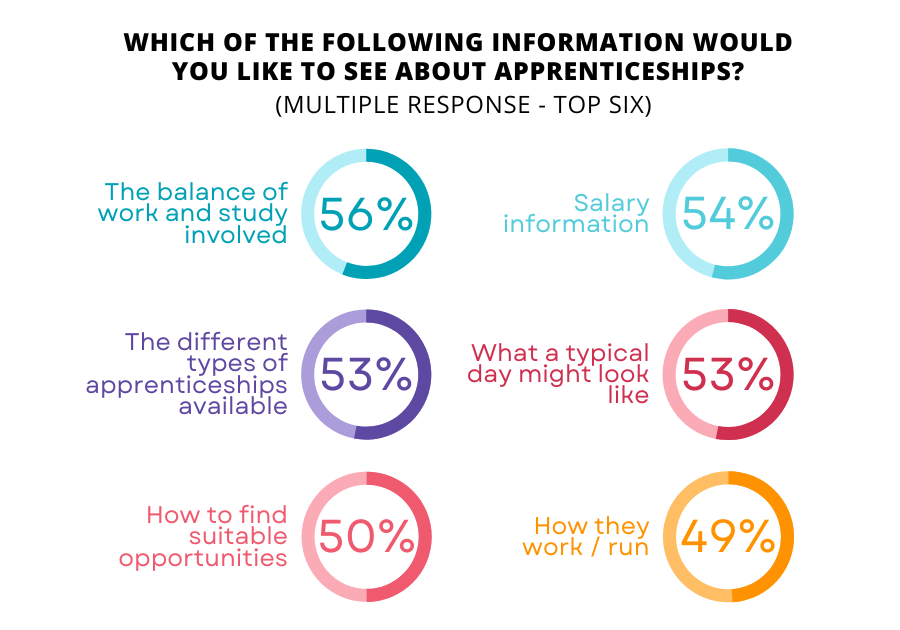 'Which of the following information would you like to see about apprenticeships?' results
