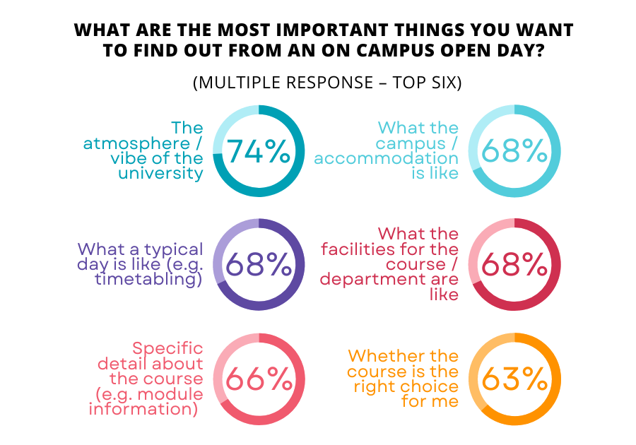 'What are the most important things you want to find out from an on campus open day?' poll responses