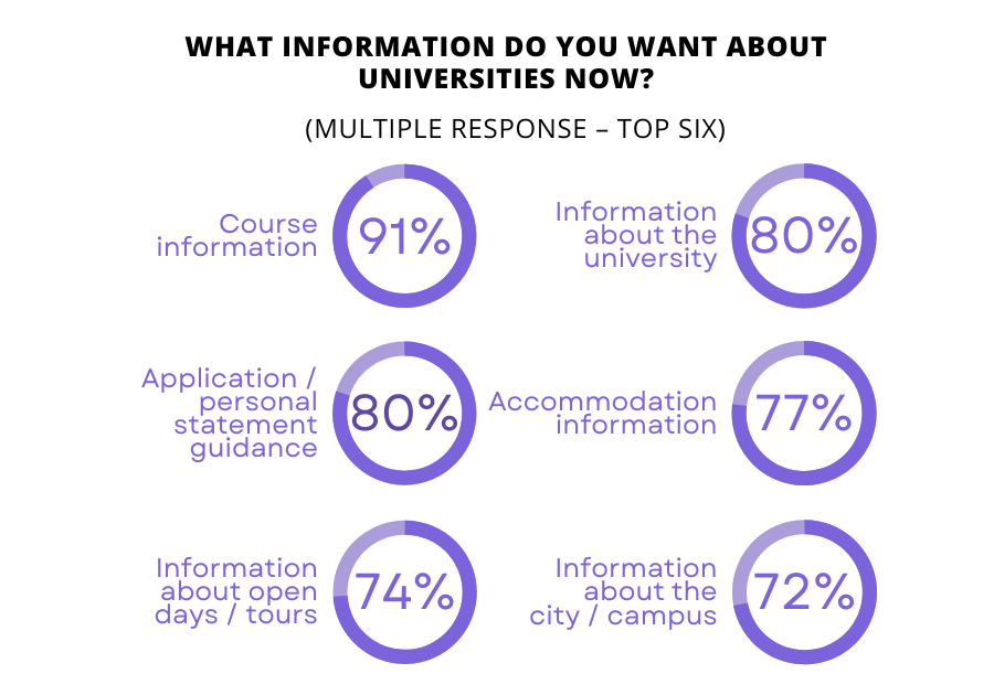 The top six responses to the question: 'what Information do you want about universities now?'