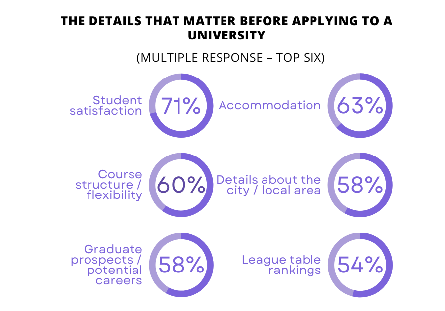 The top six details that matter before applying to university